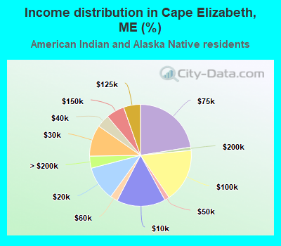 Income distribution in Cape Elizabeth, ME (%)