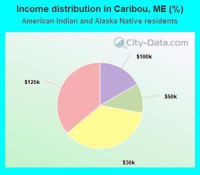 Income distribution in Caribou, ME (%)