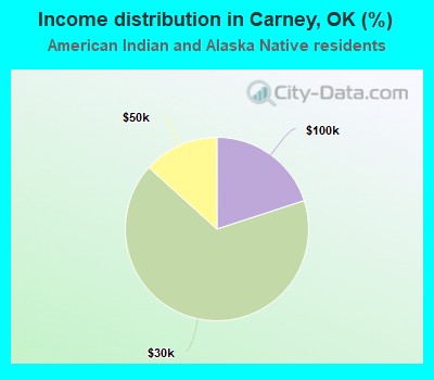 Income distribution in Carney, OK (%)