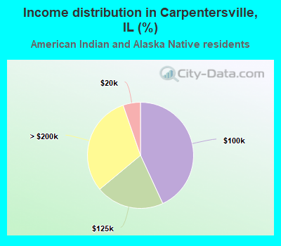 Income distribution in Carpentersville, IL (%)