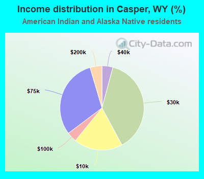 Income distribution in Casper, WY (%)