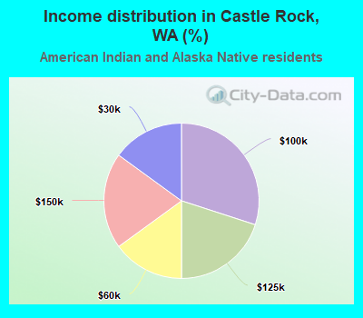 Income distribution in Castle Rock, WA (%)