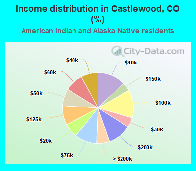 Income distribution in Castlewood, CO (%)