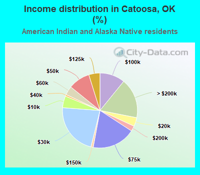 Income distribution in Catoosa, OK (%)