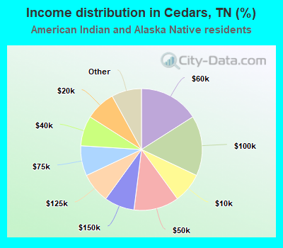 Income distribution in Cedars, TN (%)