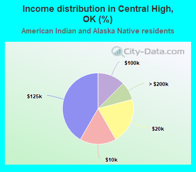 Income distribution in Central High, OK (%)