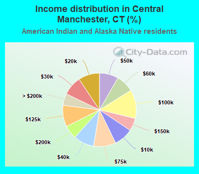 Income distribution in Central Manchester, CT (%)