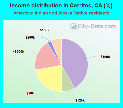 Income distribution in Cerritos, CA (%)