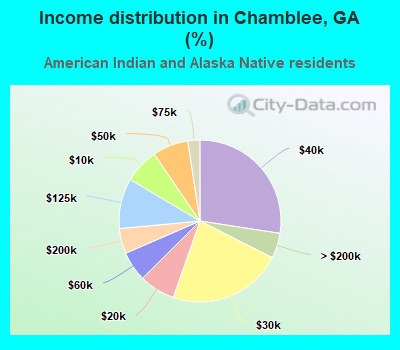 Income distribution in Chamblee, GA (%)
