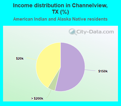 Income distribution in Channelview, TX (%)