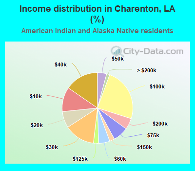 Income distribution in Charenton, LA (%)