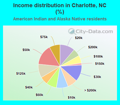 Income distribution in Charlotte, NC (%)