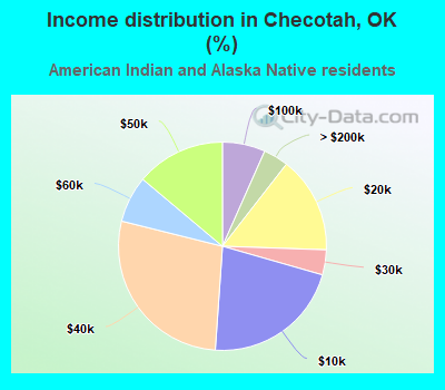 Income distribution in Checotah, OK (%)