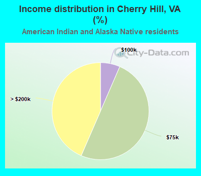 Income distribution in Cherry Hill, VA (%)