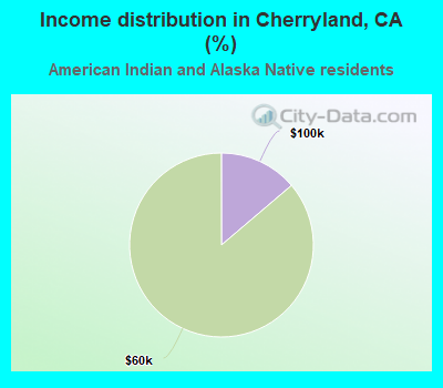Income distribution in Cherryland, CA (%)