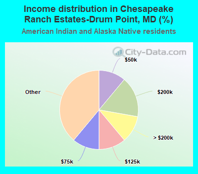 Income distribution in Chesapeake Ranch Estates-Drum Point, MD (%)