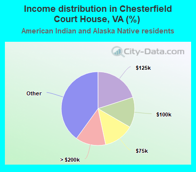 Income distribution in Chesterfield Court House, VA (%)