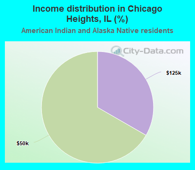 Income distribution in Chicago Heights, IL (%)
