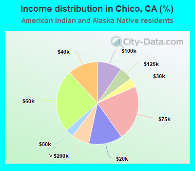 Income distribution in Chico, CA (%)