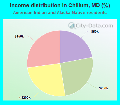 Income distribution in Chillum, MD (%)