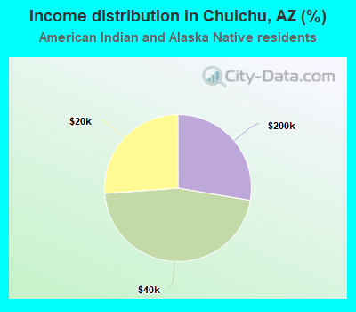 Income distribution in Chuichu, AZ (%)