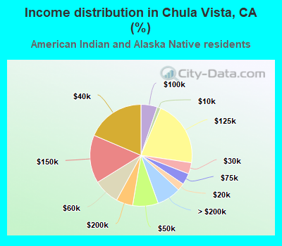 Income distribution in Chula Vista, CA (%)