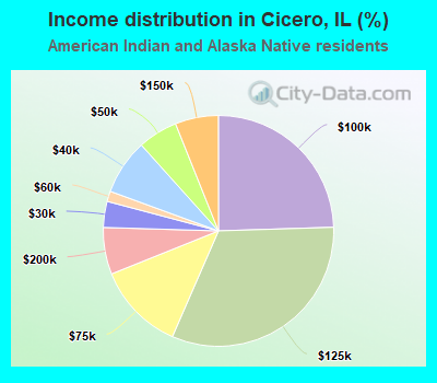 Income distribution in Cicero, IL (%)
