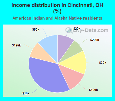 Income distribution in Cincinnati, OH (%)