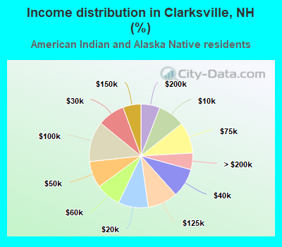Income distribution in Clarksville, NH (%)