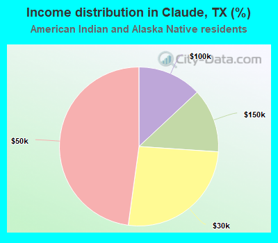 Income distribution in Claude, TX (%)