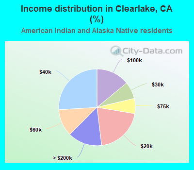 Income distribution in Clearlake, CA (%)