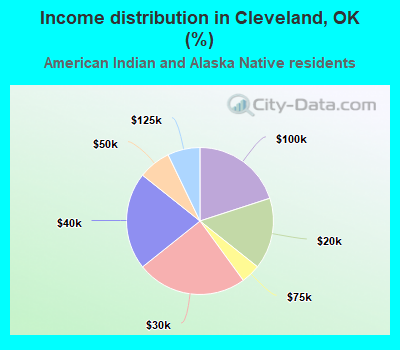 Income distribution in Cleveland, OK (%)