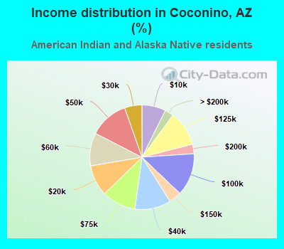 Income distribution in Coconino, AZ (%)