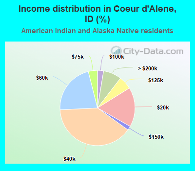 Income distribution in Coeur d'Alene, ID (%)