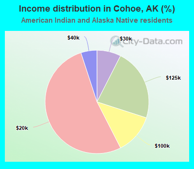 Income distribution in Cohoe, AK (%)