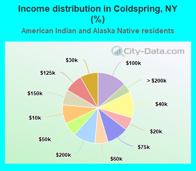 Income distribution in Coldspring, NY (%)