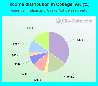 Income distribution in College, AK (%)