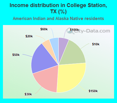 Income distribution in College Station, TX (%)