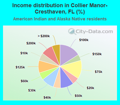 Income distribution in Collier Manor-Cresthaven, FL (%)