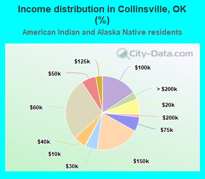 Income distribution in Collinsville, OK (%)
