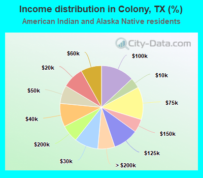Income distribution in Colony, TX (%)