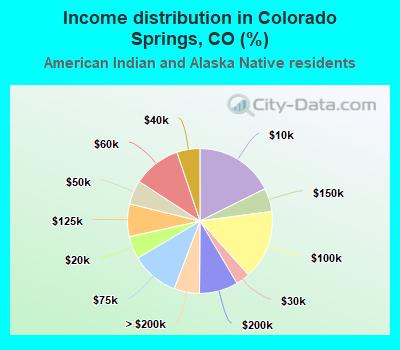 Income distribution in Colorado Springs, CO (%)