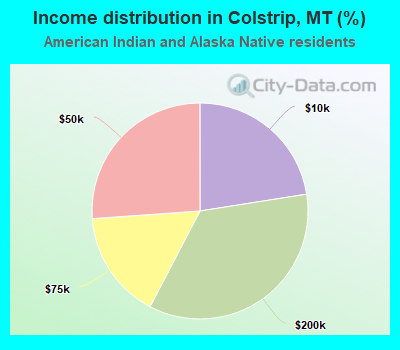 Income distribution in Colstrip, MT (%)