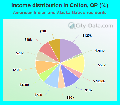 Income distribution in Colton, OR (%)