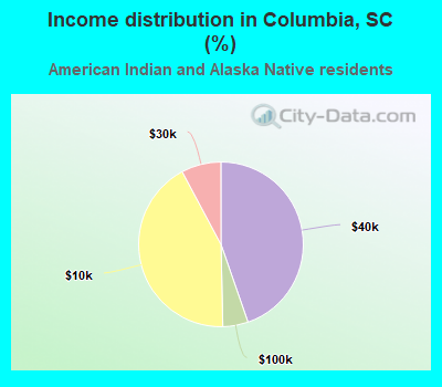 Income distribution in Columbia, SC (%)