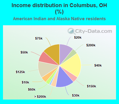 Income distribution in Columbus, OH (%)