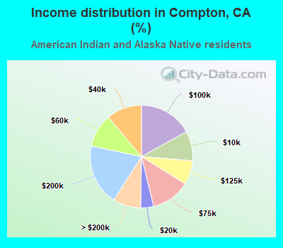 Income distribution in Compton, CA (%)