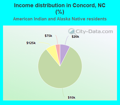 Income distribution in Concord, NC (%)