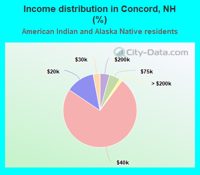 Income distribution in Concord, NH (%)