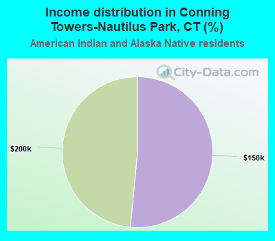 Income distribution in Conning Towers-Nautilus Park, CT (%)